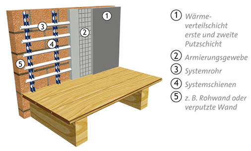 
Schematischer Wandaufbau einer Wandheizung/-kühlung in Nassbauweise.



