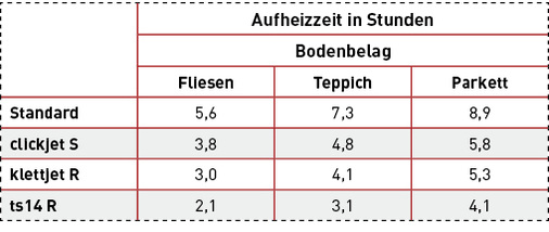 
Die Tabelle zeigt verschiedene Aufheizzeiten für 15 °C Starttemperatur und 24 °C Zieltemperatur. Die Unterschiede für verschiedene Bodenbeläge und Unterbauten sind immens. 




