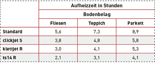 <p>
Die Tabelle zeigt verschiedene Aufheizzeiten für 15 °C Starttemperatur und 24 °C Zieltemperatur. Die Unterschiede für verschiedene Bodenbeläge und Unterbauten sind immens. 
</p>

<p>
</p> - © Purmo Deutschland

