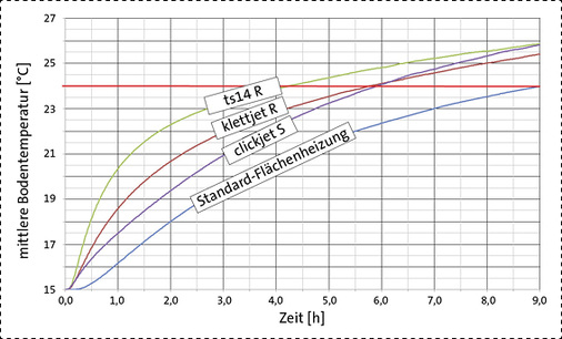 <p>
Aufheizverhalten von Parkettböden: Die Ergebnisse zeigen, wie wichtig die passende System- und Bodenbelagswahl bei Flächenheizungen sind, um eine effiziente Betriebsweise zu gewährleisten. 
</p>

<p>
</p> - © Purmo Deutschland

