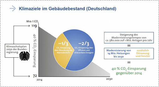 
Aufgabe für die Wärmewende: Insgesamt 14 Millionen Altanlagen müssen modernisiert werden – was eine Verdoppelung der jetzigen Modernisierungsrate nötig macht.



