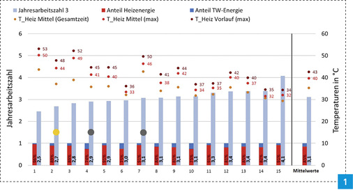 
WPsmart im Bestand – Außenluftanlagen: Auf den hellblauen Säulen, die die JAZ wiedergeben, ist markiert, welche Anlagen mit einer Solarthermieanlage (orangefarbener Punkt) und welche mit einem fossilen Kessel (dunkelgrauer Punkt) kombiniert sind. Die rot-blaue Minisäule gibt den relativen Anteil für Heizung und Trinkwassererwärmung wieder. Die drei übereinanderliegenden Punkte markieren die mittlere Temperatur im Heizkreis über die ganze Zeit bzw. das Tagesmaximum des Mittelwertes sowie die max. Heizkreis-Vorlauftemperatur. 




