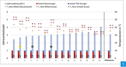 <p>
WPsmart im Bestand – Außenluftanlagen: Auf den hellblauen Säulen, die die JAZ wiedergeben, ist markiert, welche Anlagen mit einer Solarthermieanlage (orangefarbener Punkt) und welche mit einem fossilen Kessel (dunkelgrauer Punkt) kombiniert sind. Die rot-blaue Minisäule gibt den relativen Anteil für Heizung und Trinkwassererwärmung wieder. Die drei übereinanderliegenden Punkte markieren die mittlere Temperatur im Heizkreis über die ganze Zeit bzw. das Tagesmaximum des Mittelwertes sowie die max. Heizkreis-Vorlauftemperatur. 
</p>

<p>
</p> - © Fraunhofer ISE

