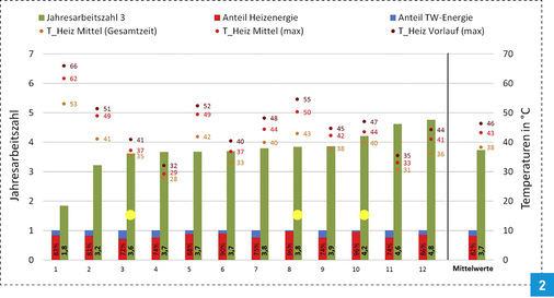 
WPsmart im Bestand – Erdreichanlagen. Auf den grünen Säulen, die die Jahresarbeitszahl wiedergeben, sind die Solarthermieanlagen gelb markiert. Die rot-blauen Minisäulen geben den relativen Anteil für Heizung und Trinkwassererwärmung wieder. Die drei übereinanderliegenden Punkte markieren die mittlere Temperatur im Heizkreis über die ganze Zeit bzw. das Tagesmaximum des Mittelwertes sowie die maximale Vorlauftemperatur im Heizkreis. 



