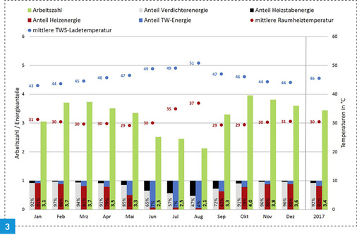 <p>
Fall 1: Arbeitszahlen, Energieanteile und Mittelwert der mittleren Temperaturen aus Vor- und Rücklauf für die Monate des Jahres 2017 und als Gesamtwerte für 2017. 
</p>

<p>
</p> - © Fraunhofer ISE

