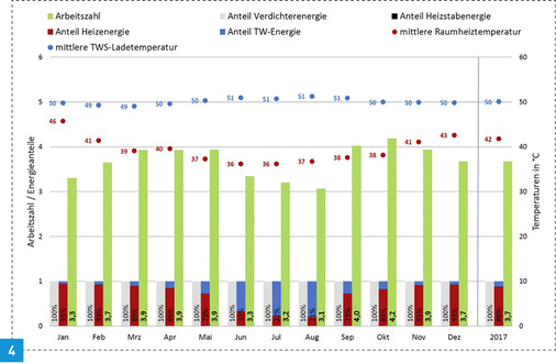 
Fall 2: Arbeitszahlen, Energieanteile und Mittelwert der mittleren Temperaturen aus Vor- und Rücklauf für die Monate des Jahres 2017 und als Gesamtwerte für 2017.



