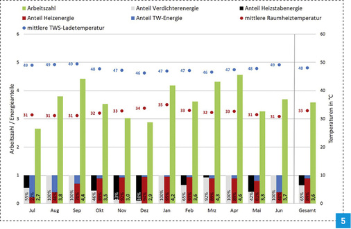 <p>
</p>

<p>
Fall 3: Arbeitszahlen, Energieanteile und Mittelwert der mittleren Temperaturen aus Vor- und Rücklauf für die Monate von Juli 2016 bis Juni 2017 als Gesamtwert für diesen Zeitraum. 
</p> - © Fraunhofer ISE

