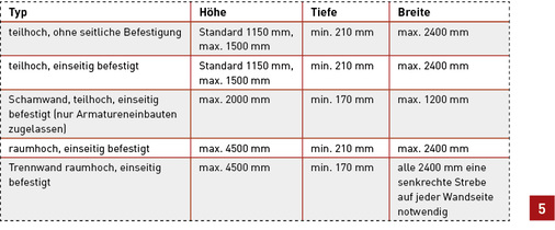 <p>
</p>
<p>
Bei der Installation von frei stehenden Sanitärwänden müssen bestimmte Grenzbereiche in Sachen Höhe, Tiefe und Breite eingehalten werden.
</p> - © Tece
 
Bei der Installation von frei stehenden Sanitärwänden müssen bestimmte Grenzbereiche in Sachen Höhe, Tiefe und Breite eingehalten werden.