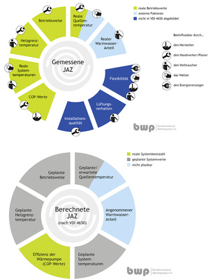 
Die gemessene Jahresarbeitszahl einer Wärmepumpe wird von verschiedenen Faktoren beeinflusst, die zum Teil nicht in der VDI-Richtlinie abgebildet sind. 



