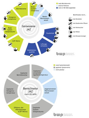 <p>
Die gemessene Jahresarbeitszahl einer Wärmepumpe wird von verschiedenen Faktoren beeinflusst, die zum Teil nicht in der VDI-Richtlinie abgebildet sind. 
</p>

<p>
</p> - © BWP

