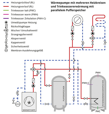 
Gängiges Hydraulikschema bei Modernisierungsprojekten mit zwei Heizkreisen, Pufferspeicher und Warmwasserspeicher. 



