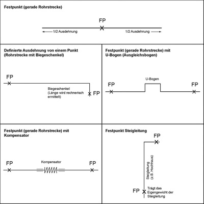 
Sinnvoll gesetzte Festpunkte ermöglichen eine sichere Vorhersage, in welche Richtungen sich eine Rohrleitung bei Temperaturänderungen bewegt. Das liefert auch die Grundlagen für eine verlässliche Festigkeitsberechnung.



