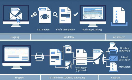 
Maximale Einsparpotenziale lassen sich bei E-Rechnungen aber nur erzielen, wenn neben der Erstellung, Versendung, Übermittlung und Annahme auch die weitere Verarbeitung einer Rechnung digital und automatisiert abläuft.



