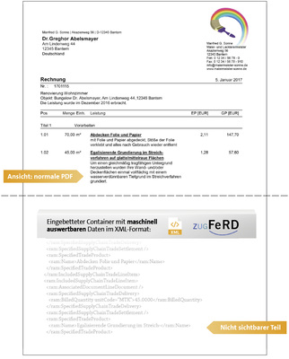 
Auf dem „ZUGFeRD“-Standard basierende Rechnungen bestehen aus einem lesbaren PDF/A-3-Archivierungsformat, in das zusätzlich maschinenlesbare Daten im XML-Format eingebettet sind.



