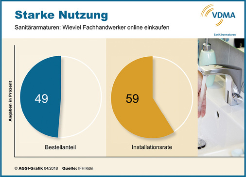 <p>
</p>

<p>
Laut einer neuen Studie des IFH Institut für Handelsforschung ist der Materialeinkauf über Fachhändler im Internet im Sanitärfachhandwerk inzwischen fest etabliert. Die Arbeitsgemeinschaft Sanitärarmaturenindustrie (AGSI) bewertet die Entwicklung im Grundsatz positiv. 
</p> - © Grafik: AGSI

