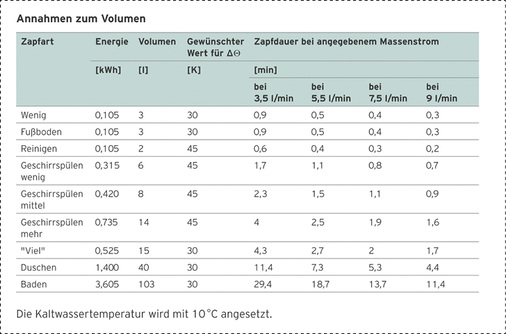 <p>
Ein wesentlicher Planungsschritt ist die Ermittlung des Warmwasserbedarfs. Hier bietet die DIN 4708 die beste Grundlage.
</p>

<p>
</p> - © Vaillant

