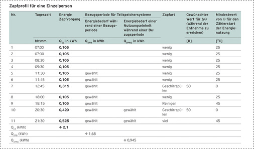 
Bei der Ermittlung des Warmwasserbedarfs sollte keinesfalls die Zahl der Hausbewohner einfach mit dem durchschnittlichen Warmwasserbedarf multipliziert werden. Vielmehr ist die menschliche Individualität das Maß der Dinge.



