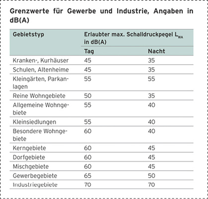 
Bei außen aufgestellten Luft-Wasser-Wärmepumpen müssen die TA-Lärm-Grenzwerte der Schallemissionen in der jeweiligen Lage genau beachtet werden.



