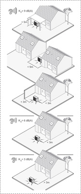 
Zuschläge Schalldruckpegel bei bestimmten Aufstellsituationen: Bei dichter Bebauung sollte zusätzlich auf die Schallausbreitung und -verstärkung geachtet werden.



