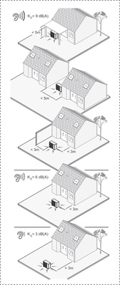 <p>
Zuschläge Schalldruckpegel bei bestimmten Aufstellsituationen: Bei dichter Bebauung sollte zusätzlich auf die Schallausbreitung und -verstärkung geachtet werden.
</p>

<p>
</p> - © Vaillant

