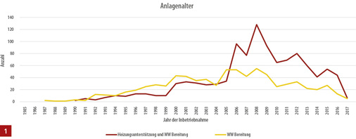 <p>
</p>

<p>
Insgesamt durchliefen 1849 Anlagen den Solarwärme-Check. 764 davon sind Systeme zur Trinkwassererwärmung, 1085 dienen zusätzlich der Heizungsunterstützung.
</p> - © vzbv

