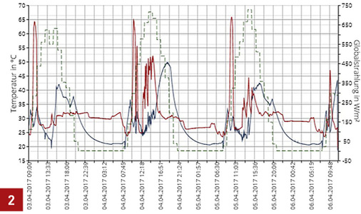 <p>
</p>

<p>
Die Darstellung der Temperaturen im Solarkreisvorlauf (rot) und -rücklauf (blau) sowie der Globalstrahlung wird zusammen mit einem Kurzbericht an den Ratsuchenden versendet. In diesem Fall handelt es sich um Daten einer defekten Solaranlage mit viel zu geringem Anlagendruck von 1 bar und ohne Durchfluss am Tacco-Setter bei laufender Pumpe.
</p> - © vzbv

