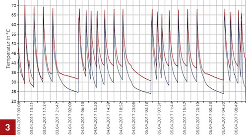 



Das Diagramm mit Vor- und Rücklauftemperaturen des Brennwertkessels zur Nachheizung zeigt, dass die erste Aufheizung bereits um 4:45 Uhr erfolgt, die letzte zwischen 19 und 20 Uhr (rot: Kesselvorlauf, blau: Kesselrücklauf). Offensichtlich kann diese solarthermische Anlage zur Warmwasserbereitung trotz guter Solarstrahlung keinen Beitrag zu Erwärmung des Warmwassers leisten.
