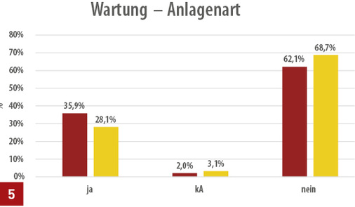 
Wartungsvertrag vorhanden? Falls ja, für welche Anlagenart?



