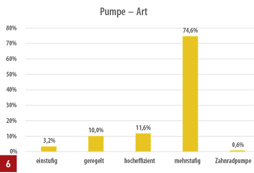 
Die mehrstufigen Pumpen verlieren zwar seit 2008 kontinuierlich an Bedeutung, dennoch sind sie noch in knapp drei Viertel der Anlagen in Betrieb. Seit 2015 sind Hocheffizienzpumpen Pflicht.



