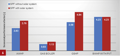 <p>
</p>

<p>
Jahresarbeitszahl des Gesamtsystems (mit und ohne Ertrag der Solarsysteme) für vier simulierte EFH-Varianten; Leistung PV und PVT-Systeme: 4,76 kWp, Größe thermisches Sonnenkollektorfeld: 10 m² (AWHP = Luft-Wasser-Wärmepumpe; GSHP = Erdreichwärmepumpe).
</p> - © Simulation KIT

