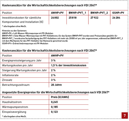 
Grundannahmen für den Wirtschaftlichkeitsvergeich auf Basis der Annuitätenmethode nach VDI 2067.
