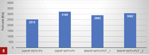 



Netto-Vollkosten (ohne MwSt.) der drei Systemvarianten:



AWHP+PV = Luft-Wasser-Wärmepumpe (WP) mit 6,8-kWp-PV-Generator



GSHP+PV = Erdreich-WP mit 3,06-kWp-PV-Generator



BWHP+PVT = Sole-Wasser-WP mit 4,76-kWp-PVT-Kollektoren (BWHP+PVT_1 mit Preis für Serienfertigung und BWHP+PVT_2 mit Marktpreis bei Kleinserie).
