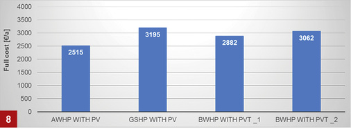 <p>
</p>

<p>
Netto-Vollkosten (ohne MwSt.) der drei Systemvarianten:
</p>

<p>
AWHP+PV = Luft-Wasser-Wärmepumpe (WP) mit 6,8-kWp-PV-Generator
</p>

<p>
GSHP+PV = Erdreich-WP mit 3,06-kWp-PV-Generator
</p>

<p>
BWHP+PVT = Sole-Wasser-WP mit 4,76-kWp-PVT-Kollektoren (BWHP+PVT_1 mit Preis für Serienfertigung und BWHP+PVT_2 mit Marktpreis bei Kleinserie).
</p> - © Simulation KIT

