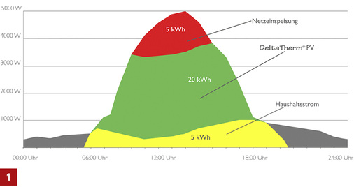 <p>
</p>

<p>
Tagesverlauf einer 5-kWp-PV-Anlage (Beispiel) mit Wärmespeicherung über den Power-to-Heat-Regler „DeltaTherm PV“.
</p> - © Resol

