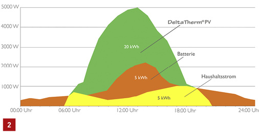 



Tagesverlauf einer 5-kWp-PV-Anlage (Beispiel) mit Wärmespeicherung über den Power-to-Heat-Regler und Stromspeicherung in einer 5-kWh-Batterie.
