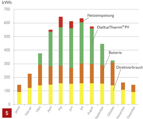 
Jahresverlauf der Eigenverbrauchsanteile einer 5-kWp-PV-Anlage (Beispiel) mit Wärmespeicherung über den Power-to-Heat-Regler „DeltaTherm PV“ und Stromspeicherung in einer 5-kWh-Batterie.



