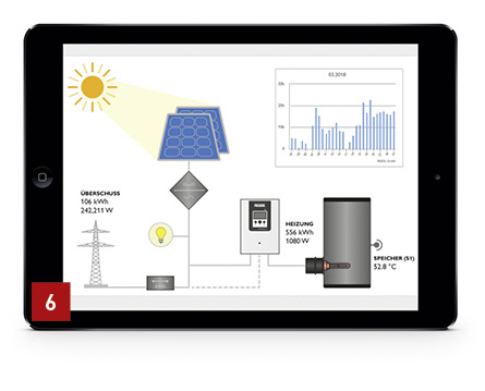 
Temperaturverlauf in einem 500-l-Pufferspeicher mit Frischwassermodul und Heizungsunterstützung an einer 9-kWp-PV-Anlage (Ost/West) mit dem Power-to-Heat-Regler.



