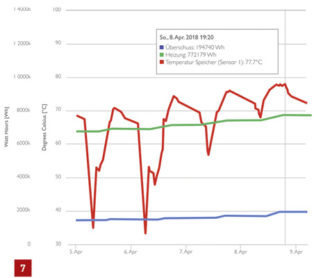 
Beispiel: 9-kWp-PV-Anlage (Ost/West) in Kärnten mit dem Power-to-Heat-Regler.



