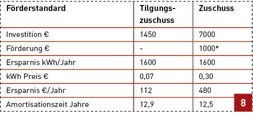 
Amortisationsrechnung von Power-to-Heat-Regler und 5-kWh-Batterie (isolierte Betrachtung) an einer 5-kWp-PV-Anlage, mit Installation, ohne MwSt.



(*Tilgungszuschuss durch BMWi-/KfW-Programm Erneuerbare Energien „Speicher“ (Nr. 275), 2. Jahreshälfte 2018)
