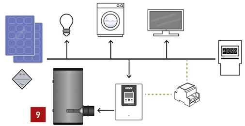 
Anschluss (vereinfacht) des Power-to-Heat-Reglers „DeltaTherm PV“ mit „DeltaTherm E sensor“ im Hausnetz mit PV-Anlage.



