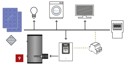 <p>
Anschluss (vereinfacht) des Power-to-Heat-Reglers „DeltaTherm PV“ mit „DeltaTherm E sensor“ im Hausnetz mit PV-Anlage.
</p>

<p>
</p> - © Resol

