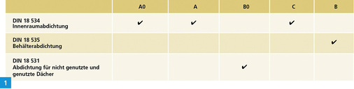 



Die Feuchtigkeitsbeanspruchungsklassen verteilen sich künftig auf drei Normenteile.
