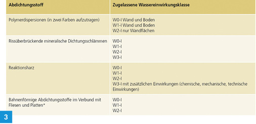 
Die Auswahl des Abdichtungsstoffes wird durch die Wassereinwirkungsklasse vorgegeben.




