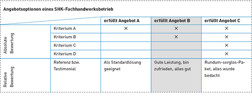 



Die Darstellung zeigt vereinfacht, wie der Aufbau von Angeboten in verschiedener Qualität und Preislage auf Kunden wirkt. 
