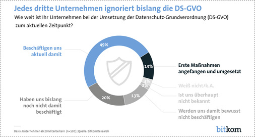 



Allerdings ignoriert Untersuchungen zufolge jedes dritte Unternehmen bislang die DSGVO-Vorgaben.
