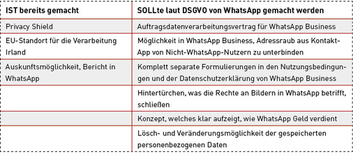 <p>
Was macht WhatsApp bereits und was sollte noch gemacht werden (kein Anspruch auf Vollständigkeit).
</p>

<p>
</p> - © Tabelle: Elbs

