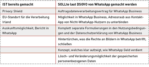 
Was macht WhatsApp bereits und was sollte noch gemacht werden (kein Anspruch auf Vollständigkeit).



