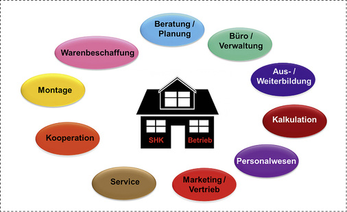 



Auf alle Interaktionsbereiche eines SHK-Betriebes kommen Änderungen zu. Es gilt, die Themen Schritt für Schritt anzugehen.
