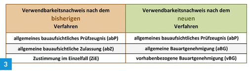 



Gegenüberstellung von Verwendbarkeitsnachweisen nach dem bisherigen und dem neuen Verfahren.
