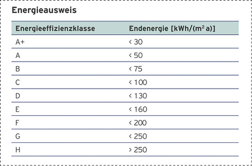 <p>
Die Energieeffizienzklassen nach ErP-Richtlinie geben einen ersten Hinweis auf die Effizienz von Wärmepumpen. Beachtenswert: Zwischen zwei Energieeffizienzklassen können bis zu 25 % Unterschied liegen.
</p>

<p>
</p> - © Vaillant

